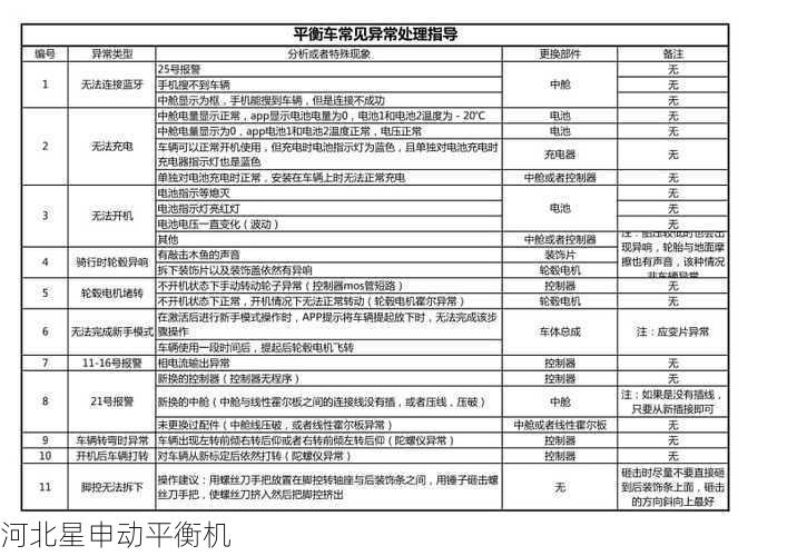 如果怀疑平衡机的某个部分有故障，我应该怎么做