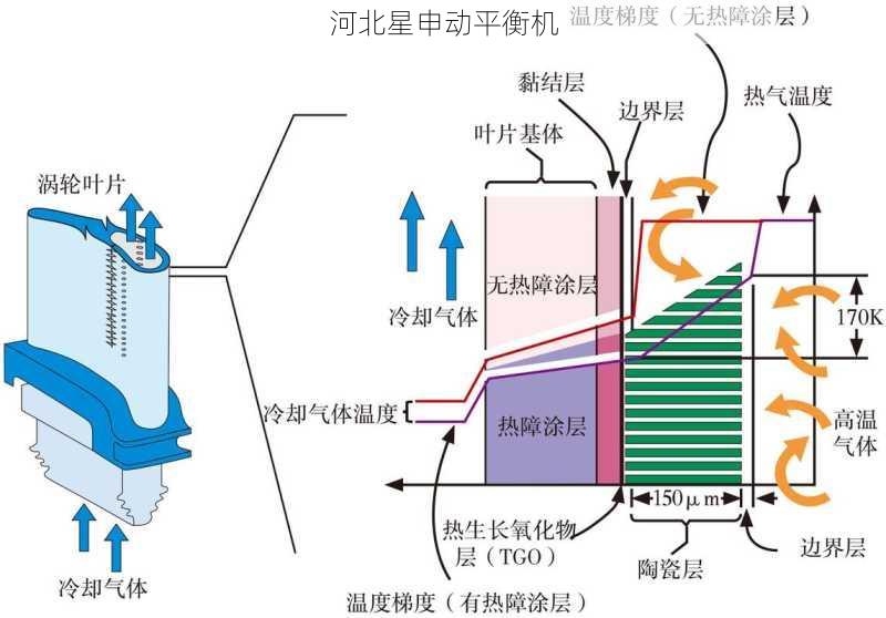 如何模拟涡轮叶片的实际工作环境来进行测试