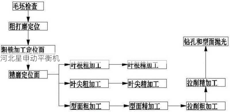 涡轮叶片的平衡有哪些方法